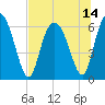 Beach Creek tide chart for Wednesday, July 14, 2021