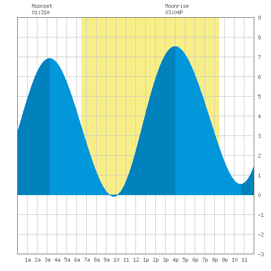 Beach Creek tide chart for Sunday, July 18, 2021