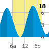 Beach Creek tide chart for Sunday, July 18, 2021