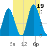 Beach Creek tide chart for Monday, July 19, 2021