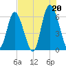 Beach Creek tide chart for Tuesday, July 20, 2021
