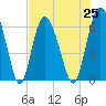 Beach Creek tide chart for Sunday, July 25, 2021