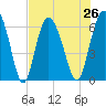 Beach Creek tide chart for Monday, July 26, 2021