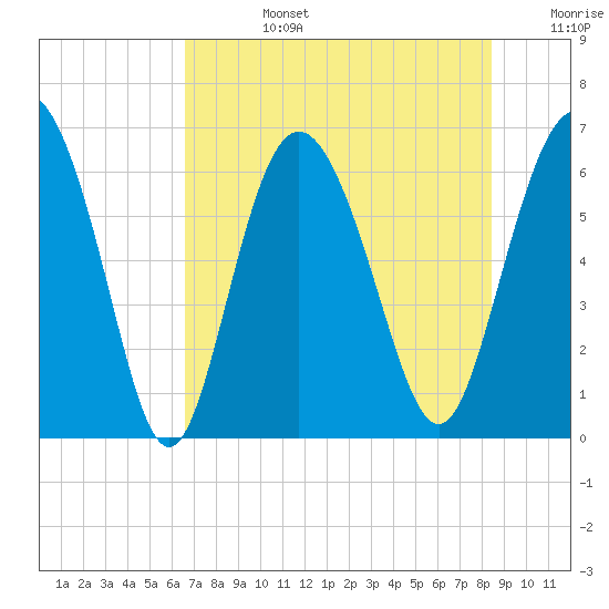 Beach Creek tide chart for Tuesday, July 27, 2021
