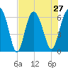 Beach Creek tide chart for Tuesday, July 27, 2021