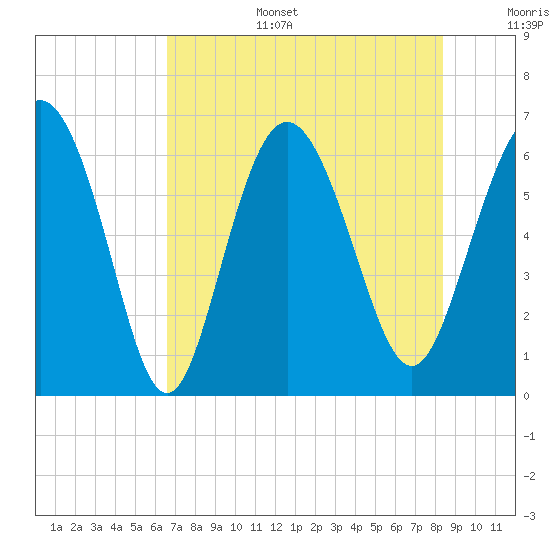 Beach Creek tide chart for Wednesday, July 28, 2021