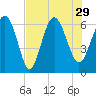 Beach Creek tide chart for Thursday, July 29, 2021