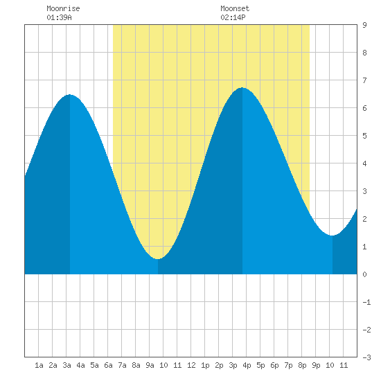 Beach Creek tide chart for Friday, July 2, 2021