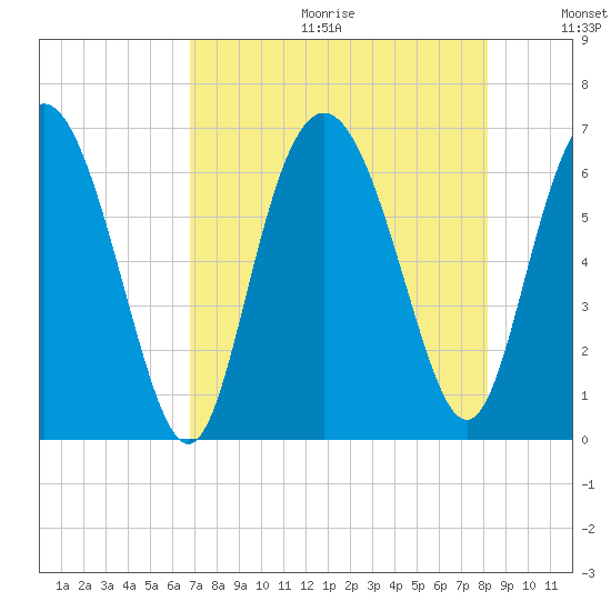 Beach Creek tide chart for Friday, August 13, 2021