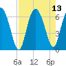 Beach Creek tide chart for Friday, August 13, 2021