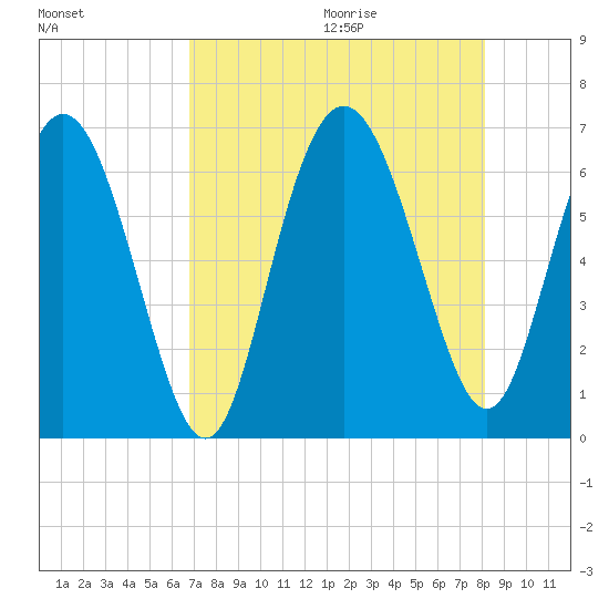 Beach Creek tide chart for Saturday, August 14, 2021