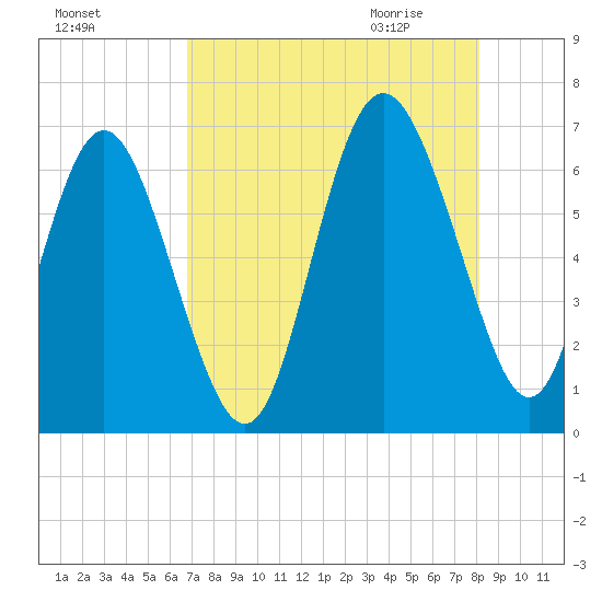 Beach Creek tide chart for Monday, August 16, 2021