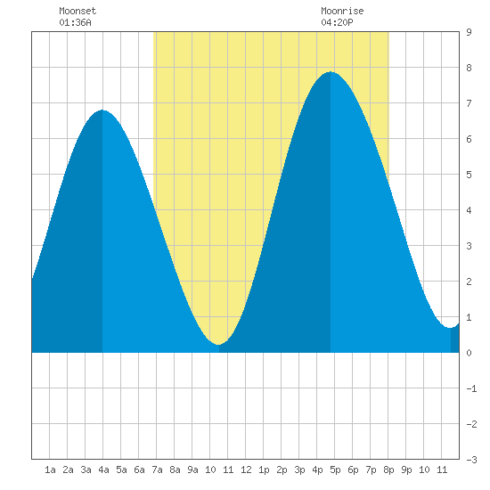 Beach Creek tide chart for Tuesday, August 17, 2021