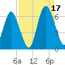 Beach Creek tide chart for Tuesday, August 17, 2021