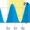 Beach Creek tide chart for Monday, August 23, 2021