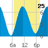 Beach Creek tide chart for Wednesday, August 25, 2021