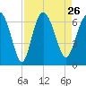 Beach Creek tide chart for Thursday, August 26, 2021