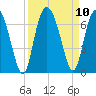 Beach Creek tide chart for Friday, September 10, 2021