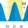 Beach Creek tide chart for Saturday, September 11, 2021