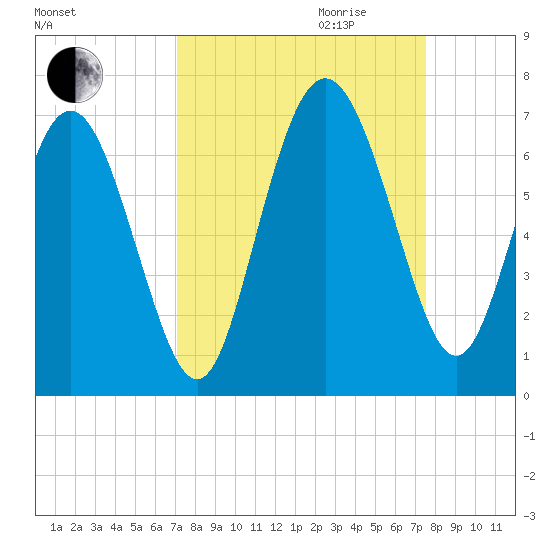 Beach Creek tide chart for Monday, September 13, 2021