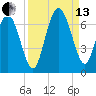 Beach Creek tide chart for Monday, September 13, 2021