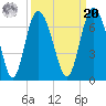 Beach Creek tide chart for Monday, September 20, 2021