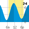 Beach Creek tide chart for Friday, September 24, 2021
