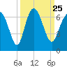 Beach Creek tide chart for Saturday, September 25, 2021