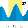 Beach Creek tide chart for Monday, September 27, 2021