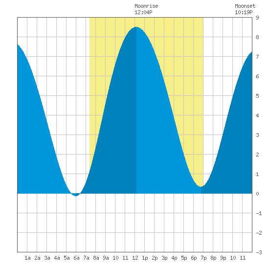 Beach Creek tide chart for Sunday, October 10, 2021