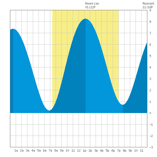 Beach Creek tide chart for Monday, October 11, 2021