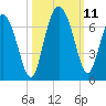 Beach Creek tide chart for Monday, October 11, 2021