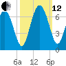 Beach Creek tide chart for Tuesday, October 12, 2021