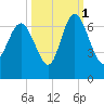 Beach Creek tide chart for Friday, October 1, 2021