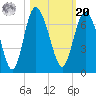 Beach Creek tide chart for Wednesday, October 20, 2021