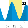 Beach Creek tide chart for Friday, October 22, 2021