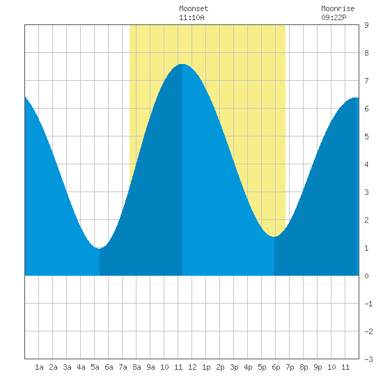 Beach Creek tide chart for Sunday, October 24, 2021