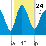 Beach Creek tide chart for Sunday, October 24, 2021