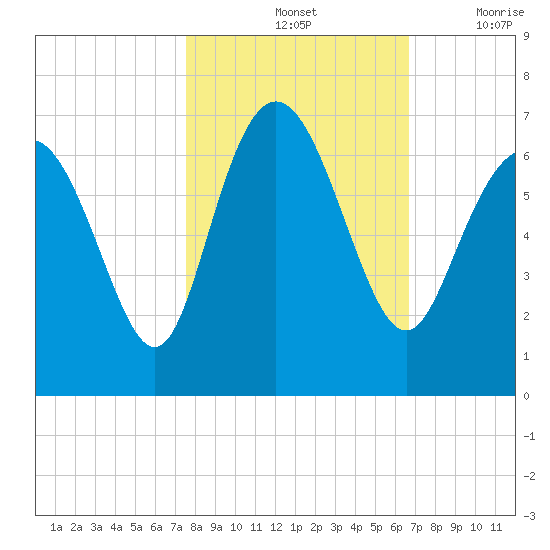 Beach Creek tide chart for Monday, October 25, 2021