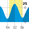 Beach Creek tide chart for Monday, October 25, 2021