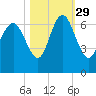 Beach Creek tide chart for Friday, October 29, 2021