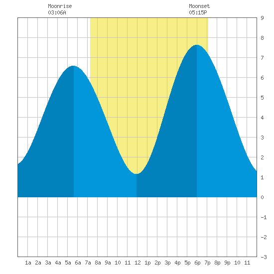 Beach Creek tide chart for Saturday, October 2, 2021