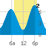 Beach Creek tide chart for Saturday, October 2, 2021