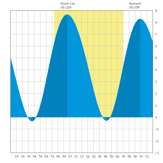 Beach Creek tide chart for Thursday, October 7, 2021