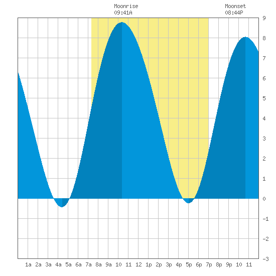 Beach Creek tide chart for Friday, October 8, 2021