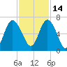 Beach Creek tide chart for Sunday, November 14, 2021