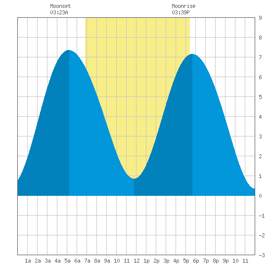 Beach Creek tide chart for Monday, November 15, 2021