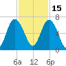 Beach Creek tide chart for Monday, November 15, 2021