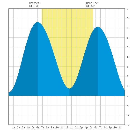 Beach Creek tide chart for Tuesday, November 16, 2021