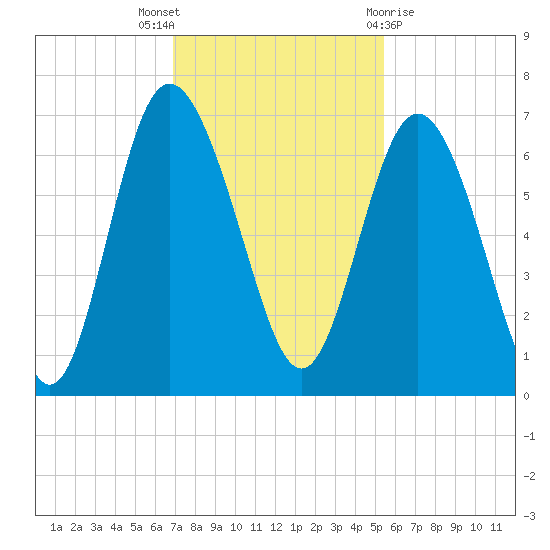 Beach Creek tide chart for Wednesday, November 17, 2021